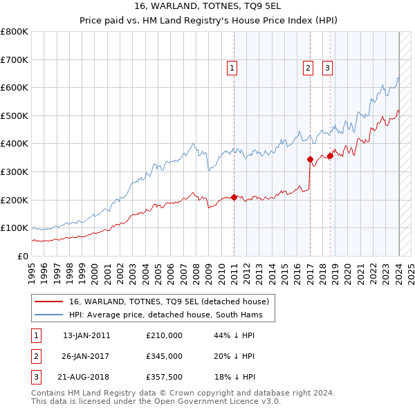 16, WARLAND, TOTNES, TQ9 5EL: Price paid vs HM Land Registry's House Price Index
