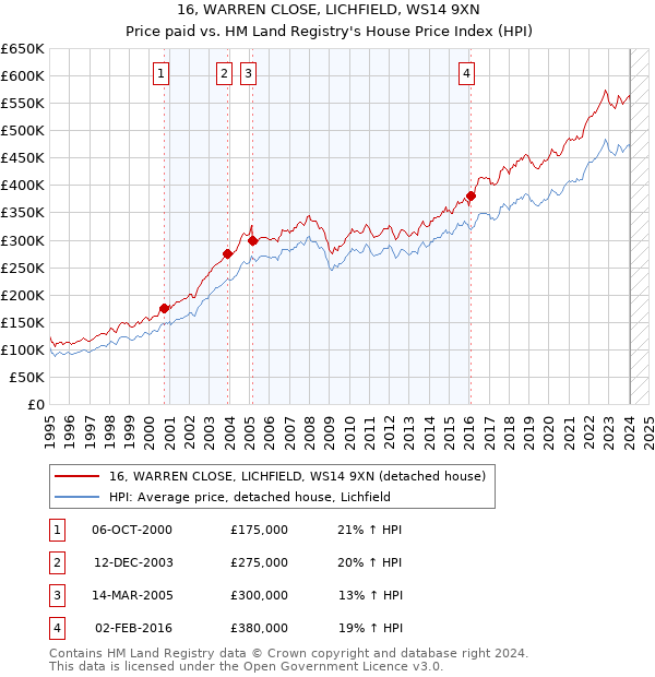 16, WARREN CLOSE, LICHFIELD, WS14 9XN: Price paid vs HM Land Registry's House Price Index