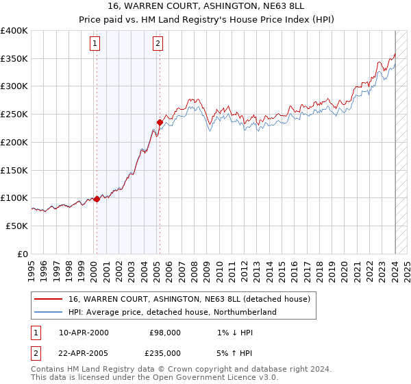 16, WARREN COURT, ASHINGTON, NE63 8LL: Price paid vs HM Land Registry's House Price Index