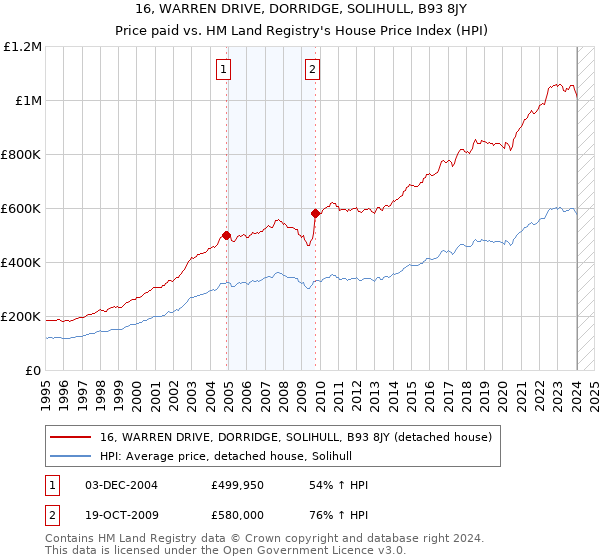 16, WARREN DRIVE, DORRIDGE, SOLIHULL, B93 8JY: Price paid vs HM Land Registry's House Price Index