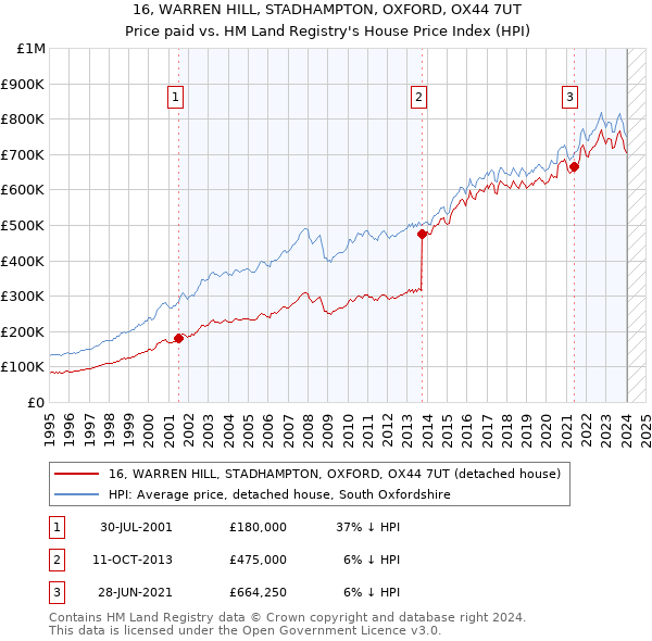 16, WARREN HILL, STADHAMPTON, OXFORD, OX44 7UT: Price paid vs HM Land Registry's House Price Index