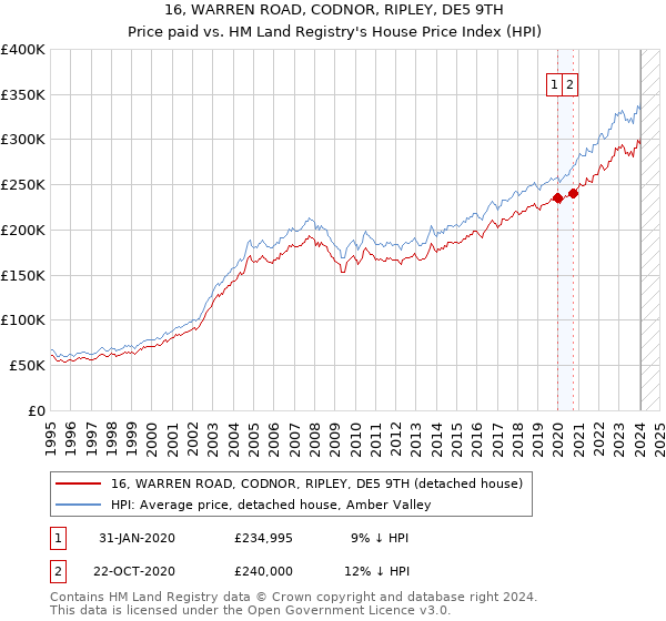 16, WARREN ROAD, CODNOR, RIPLEY, DE5 9TH: Price paid vs HM Land Registry's House Price Index