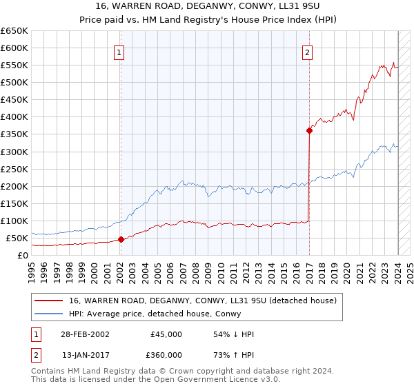 16, WARREN ROAD, DEGANWY, CONWY, LL31 9SU: Price paid vs HM Land Registry's House Price Index