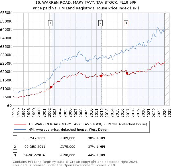 16, WARREN ROAD, MARY TAVY, TAVISTOCK, PL19 9PF: Price paid vs HM Land Registry's House Price Index
