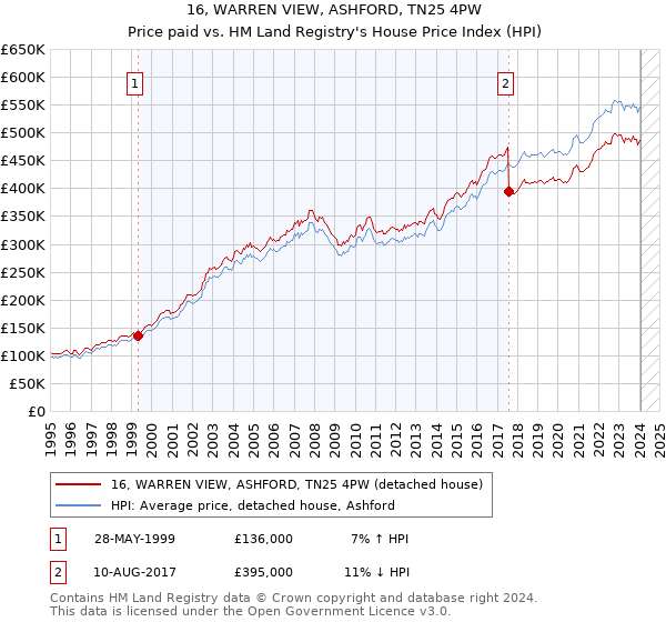 16, WARREN VIEW, ASHFORD, TN25 4PW: Price paid vs HM Land Registry's House Price Index