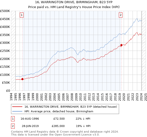 16, WARRINGTON DRIVE, BIRMINGHAM, B23 5YP: Price paid vs HM Land Registry's House Price Index