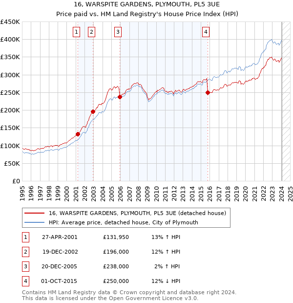 16, WARSPITE GARDENS, PLYMOUTH, PL5 3UE: Price paid vs HM Land Registry's House Price Index