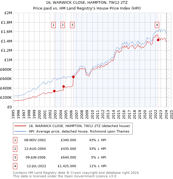 16, WARWICK CLOSE, HAMPTON, TW12 2TZ: Price paid vs HM Land Registry's House Price Index