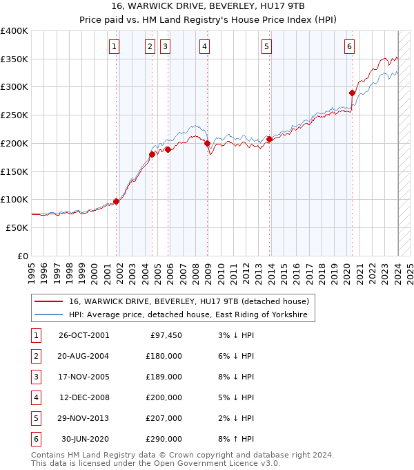 16, WARWICK DRIVE, BEVERLEY, HU17 9TB: Price paid vs HM Land Registry's House Price Index