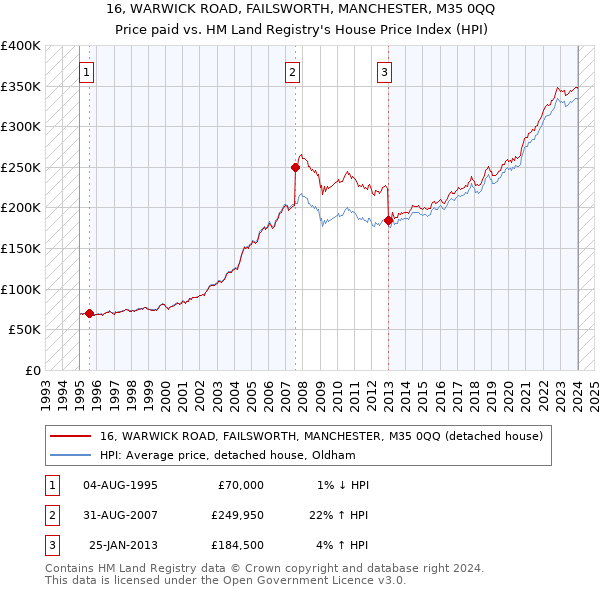 16, WARWICK ROAD, FAILSWORTH, MANCHESTER, M35 0QQ: Price paid vs HM Land Registry's House Price Index