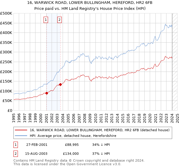 16, WARWICK ROAD, LOWER BULLINGHAM, HEREFORD, HR2 6FB: Price paid vs HM Land Registry's House Price Index