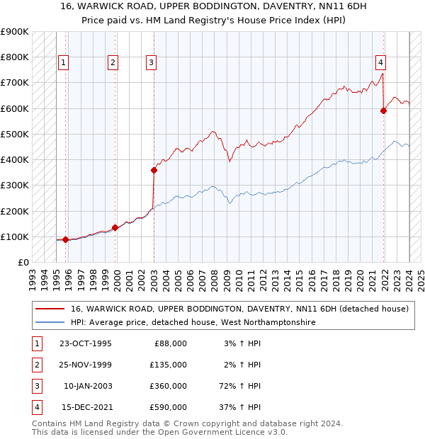 16, WARWICK ROAD, UPPER BODDINGTON, DAVENTRY, NN11 6DH: Price paid vs HM Land Registry's House Price Index