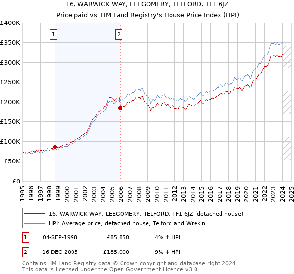 16, WARWICK WAY, LEEGOMERY, TELFORD, TF1 6JZ: Price paid vs HM Land Registry's House Price Index