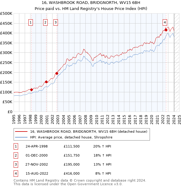 16, WASHBROOK ROAD, BRIDGNORTH, WV15 6BH: Price paid vs HM Land Registry's House Price Index