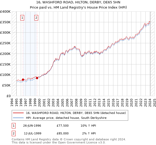 16, WASHFORD ROAD, HILTON, DERBY, DE65 5HN: Price paid vs HM Land Registry's House Price Index