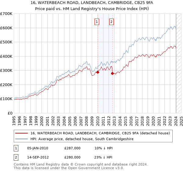 16, WATERBEACH ROAD, LANDBEACH, CAMBRIDGE, CB25 9FA: Price paid vs HM Land Registry's House Price Index