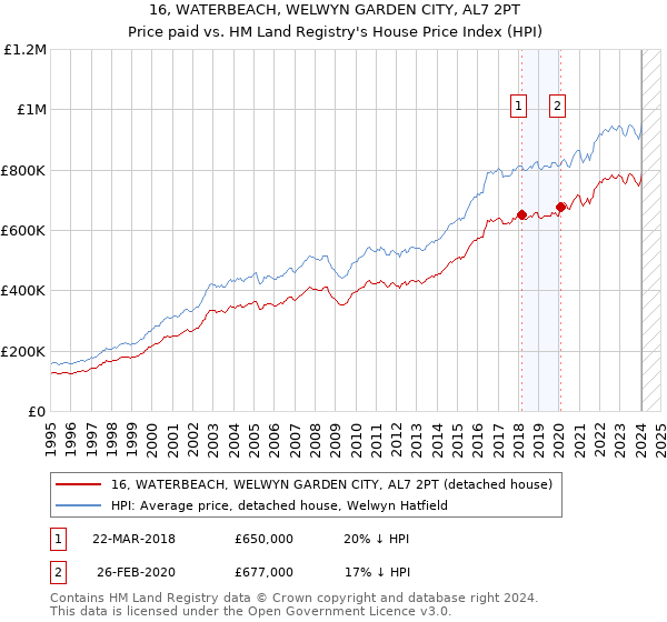 16, WATERBEACH, WELWYN GARDEN CITY, AL7 2PT: Price paid vs HM Land Registry's House Price Index