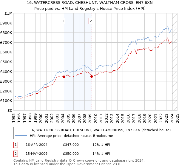 16, WATERCRESS ROAD, CHESHUNT, WALTHAM CROSS, EN7 6XN: Price paid vs HM Land Registry's House Price Index