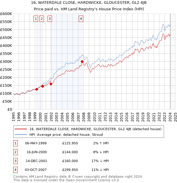 16, WATERDALE CLOSE, HARDWICKE, GLOUCESTER, GL2 4JB: Price paid vs HM Land Registry's House Price Index