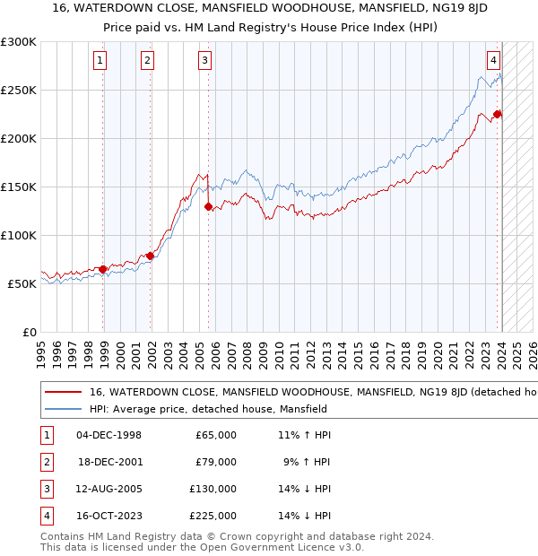 16, WATERDOWN CLOSE, MANSFIELD WOODHOUSE, MANSFIELD, NG19 8JD: Price paid vs HM Land Registry's House Price Index