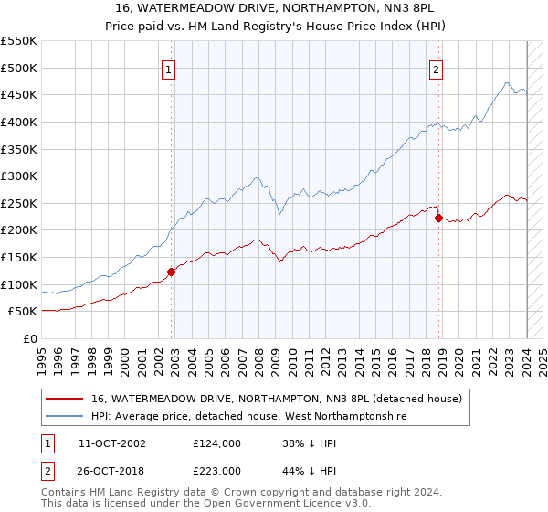 16, WATERMEADOW DRIVE, NORTHAMPTON, NN3 8PL: Price paid vs HM Land Registry's House Price Index