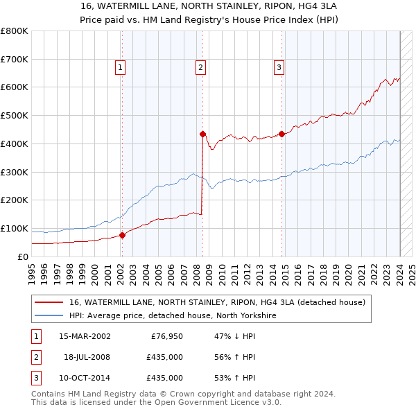 16, WATERMILL LANE, NORTH STAINLEY, RIPON, HG4 3LA: Price paid vs HM Land Registry's House Price Index