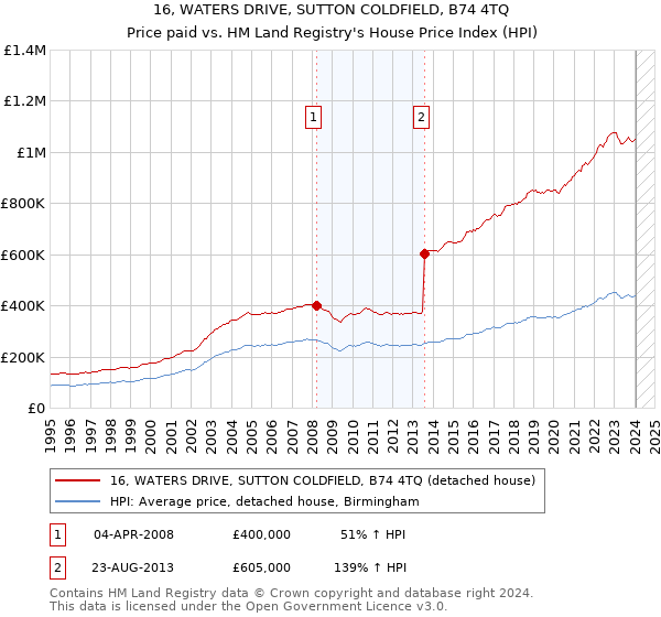 16, WATERS DRIVE, SUTTON COLDFIELD, B74 4TQ: Price paid vs HM Land Registry's House Price Index