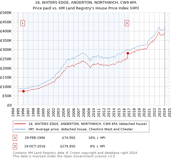 16, WATERS EDGE, ANDERTON, NORTHWICH, CW9 6FA: Price paid vs HM Land Registry's House Price Index
