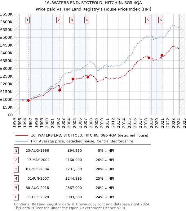 16, WATERS END, STOTFOLD, HITCHIN, SG5 4QA: Price paid vs HM Land Registry's House Price Index