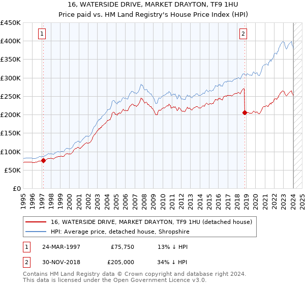 16, WATERSIDE DRIVE, MARKET DRAYTON, TF9 1HU: Price paid vs HM Land Registry's House Price Index