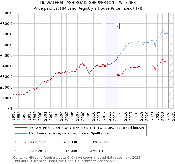 16, WATERSPLASH ROAD, SHEPPERTON, TW17 0EX: Price paid vs HM Land Registry's House Price Index