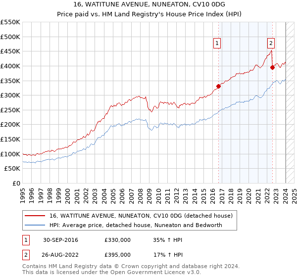 16, WATITUNE AVENUE, NUNEATON, CV10 0DG: Price paid vs HM Land Registry's House Price Index