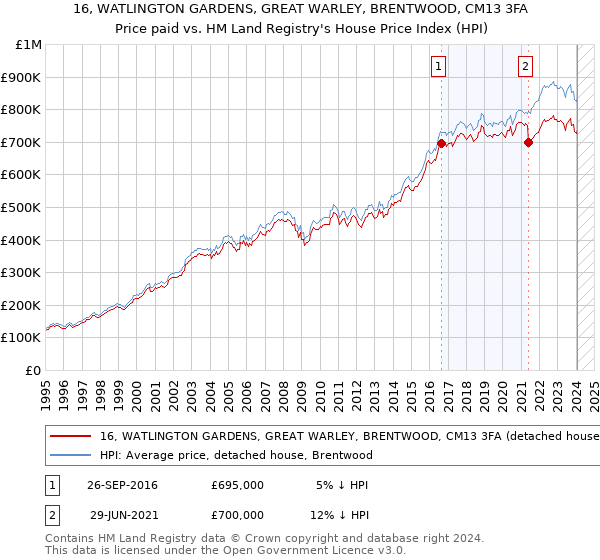 16, WATLINGTON GARDENS, GREAT WARLEY, BRENTWOOD, CM13 3FA: Price paid vs HM Land Registry's House Price Index