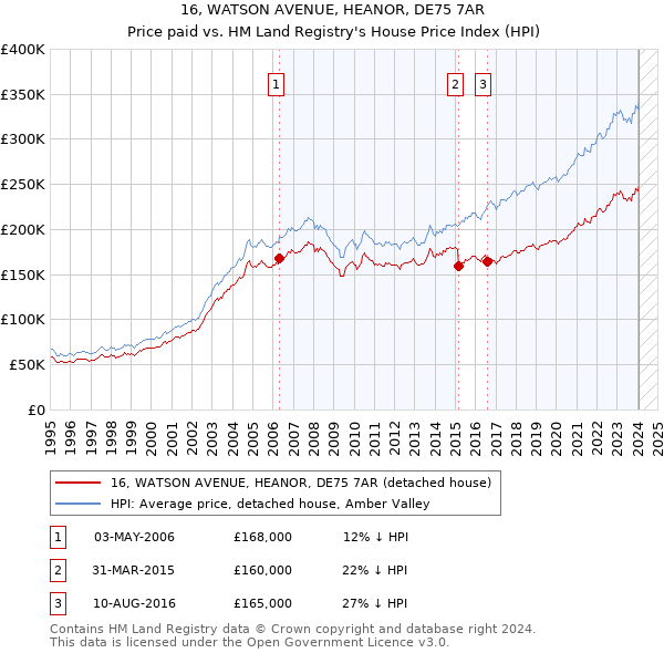 16, WATSON AVENUE, HEANOR, DE75 7AR: Price paid vs HM Land Registry's House Price Index