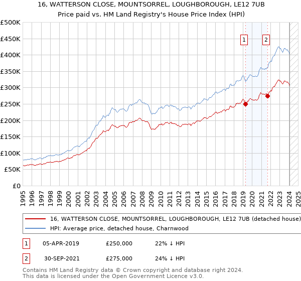 16, WATTERSON CLOSE, MOUNTSORREL, LOUGHBOROUGH, LE12 7UB: Price paid vs HM Land Registry's House Price Index