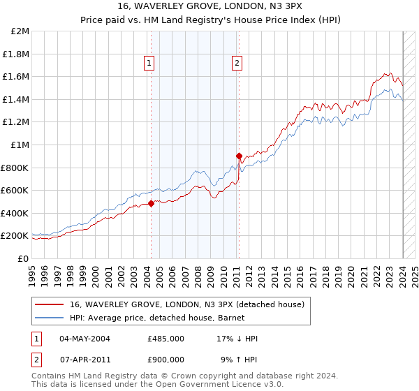 16, WAVERLEY GROVE, LONDON, N3 3PX: Price paid vs HM Land Registry's House Price Index