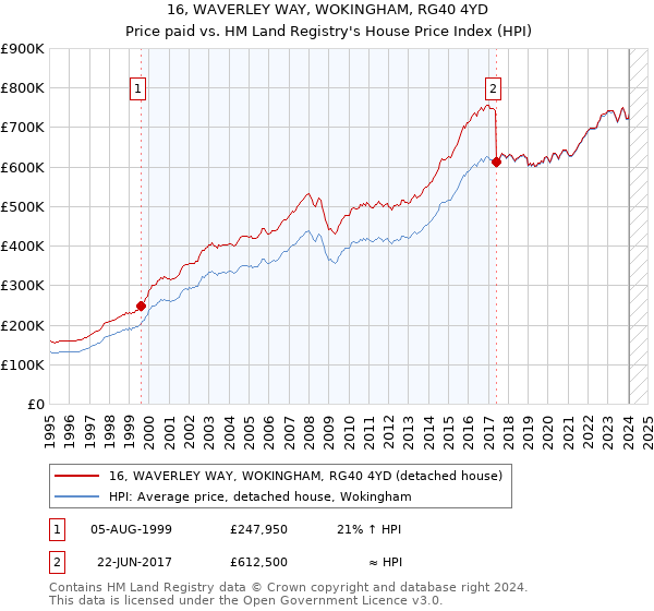 16, WAVERLEY WAY, WOKINGHAM, RG40 4YD: Price paid vs HM Land Registry's House Price Index