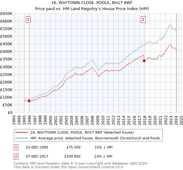 16, WAYTOWN CLOSE, POOLE, BH17 9WF: Price paid vs HM Land Registry's House Price Index
