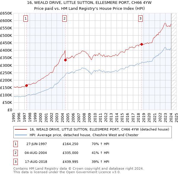 16, WEALD DRIVE, LITTLE SUTTON, ELLESMERE PORT, CH66 4YW: Price paid vs HM Land Registry's House Price Index