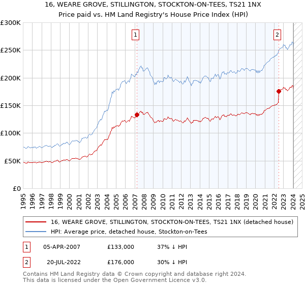 16, WEARE GROVE, STILLINGTON, STOCKTON-ON-TEES, TS21 1NX: Price paid vs HM Land Registry's House Price Index