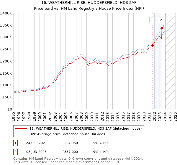 16, WEATHERHILL RISE, HUDDERSFIELD, HD3 2AF: Price paid vs HM Land Registry's House Price Index