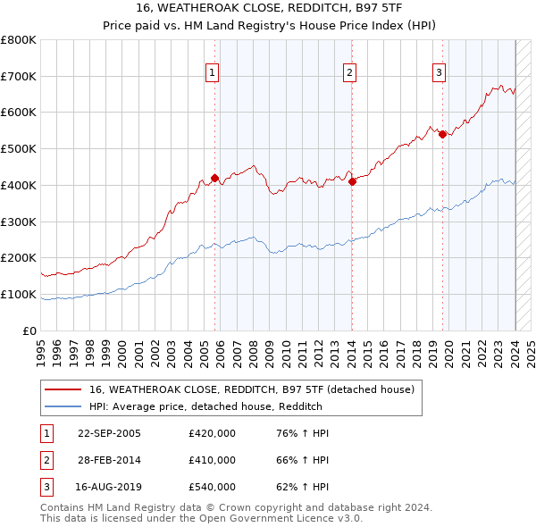 16, WEATHEROAK CLOSE, REDDITCH, B97 5TF: Price paid vs HM Land Registry's House Price Index