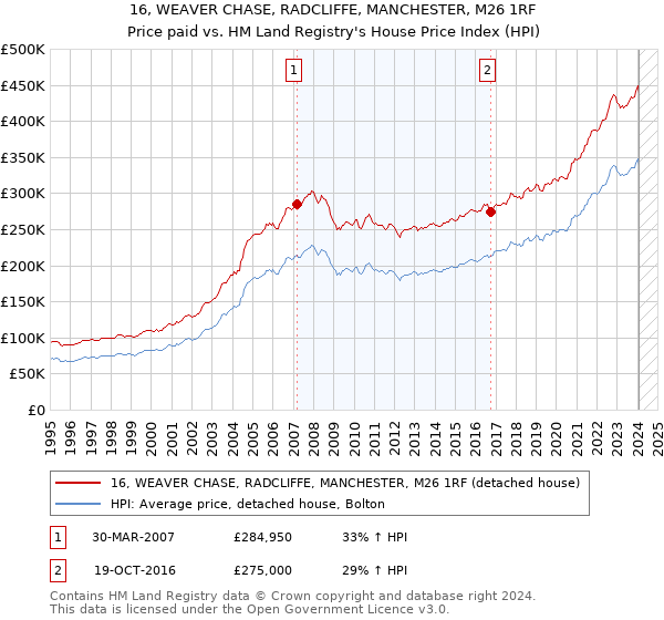 16, WEAVER CHASE, RADCLIFFE, MANCHESTER, M26 1RF: Price paid vs HM Land Registry's House Price Index