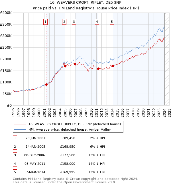 16, WEAVERS CROFT, RIPLEY, DE5 3NP: Price paid vs HM Land Registry's House Price Index