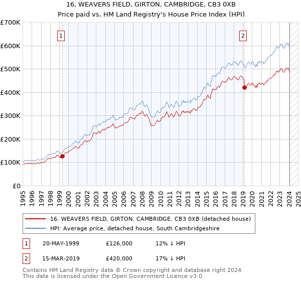 16, WEAVERS FIELD, GIRTON, CAMBRIDGE, CB3 0XB: Price paid vs HM Land Registry's House Price Index
