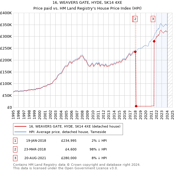 16, WEAVERS GATE, HYDE, SK14 4XE: Price paid vs HM Land Registry's House Price Index