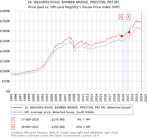 16, WEAVERS ROAD, BAMBER BRIDGE, PRESTON, PR5 6FL: Price paid vs HM Land Registry's House Price Index