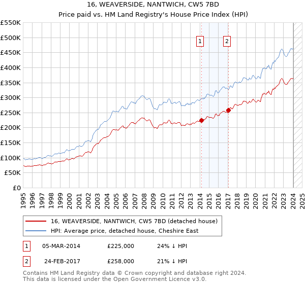16, WEAVERSIDE, NANTWICH, CW5 7BD: Price paid vs HM Land Registry's House Price Index