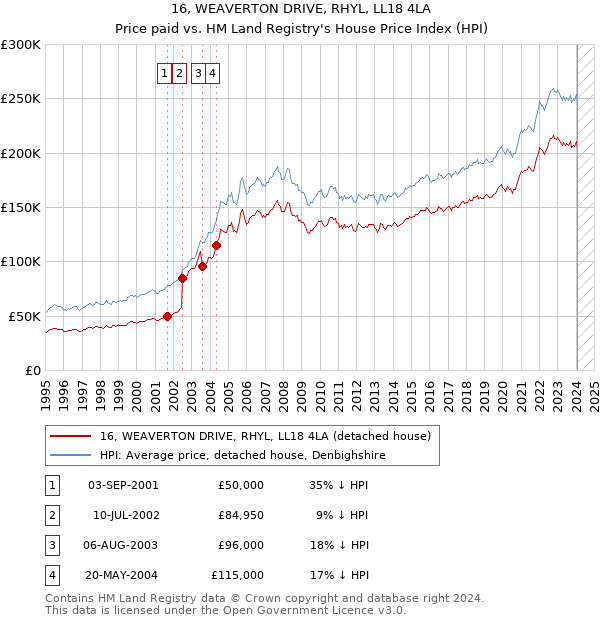16, WEAVERTON DRIVE, RHYL, LL18 4LA: Price paid vs HM Land Registry's House Price Index