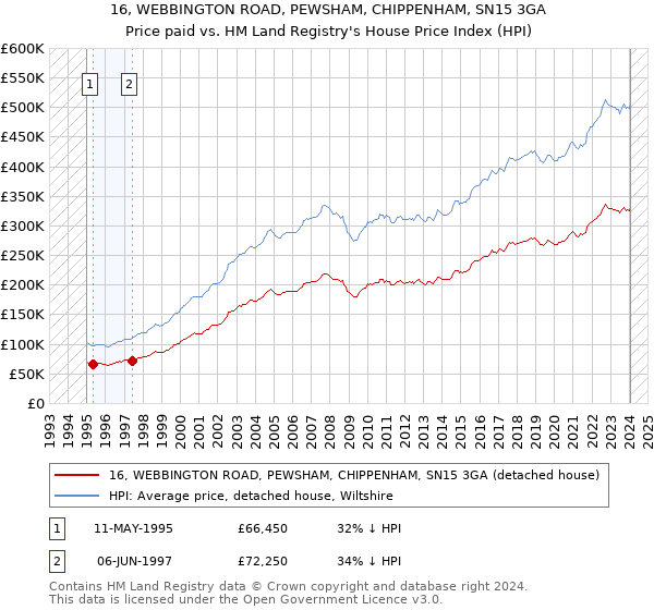 16, WEBBINGTON ROAD, PEWSHAM, CHIPPENHAM, SN15 3GA: Price paid vs HM Land Registry's House Price Index